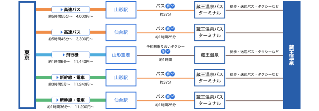引用：格安移動[東京から蔵王温泉へのアクセス]

